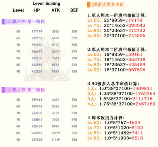 原神正机之神血量一览-原神正机之神血量有多少