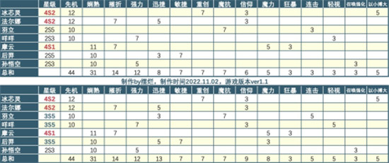 召唤与合成2连携777搭配方法介绍-召唤与合成2连携777怎么搭配