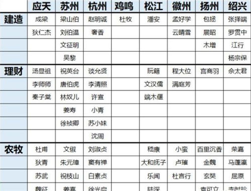 江南百景图全角色怎么分配 江南百景图全角色分配推荐一览