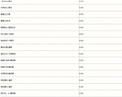 英雄联盟手游魄罗宝箱皮肤列表 魄罗商城各皮肤宝箱概率 